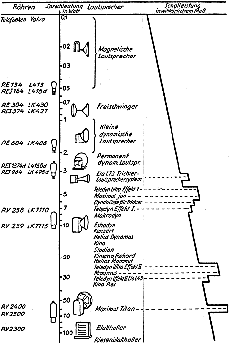 Lautsprecherleistungen 1934