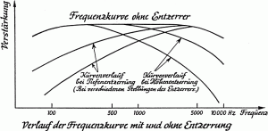 Entzerrer-Frequenzkurven